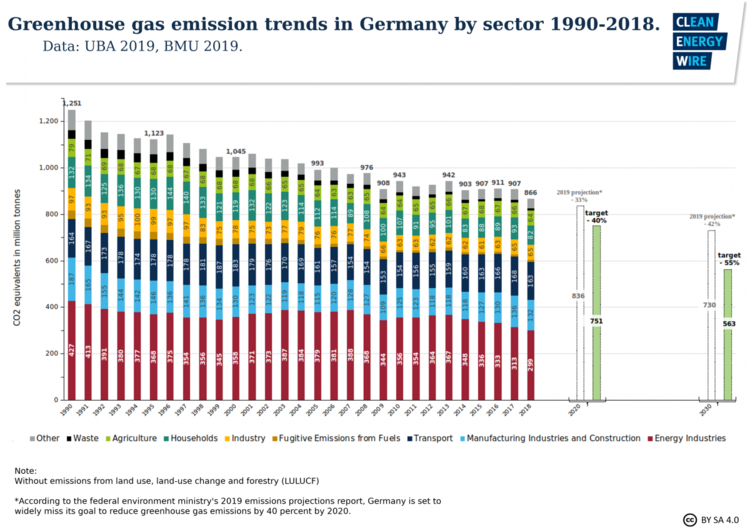 Germany S Carbon Dioxide Emissions To Fall Markedly In 19 As Energy Use Declines