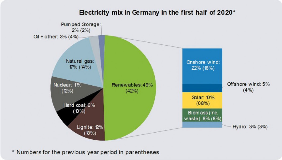 Over Half Of Germanys Power Use In 1st Half Of 2020 Was From Wind And