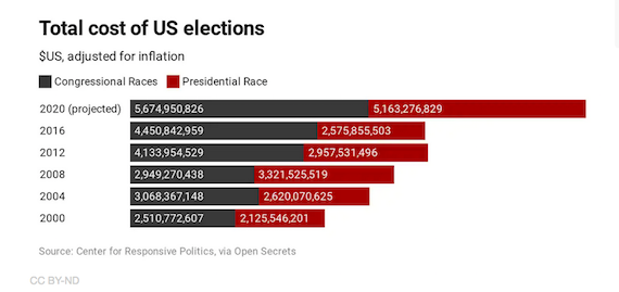 Creeping Plutocracy after ‘Citizens United’: How US Election Spending skyrocketed to the GDP of some whole Countries