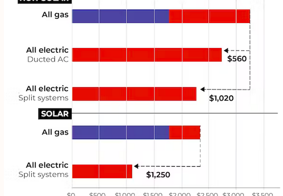 Heat pumps can cut your energy costs by up to 90%. It’s not magic, just a smart use of the laws of physics