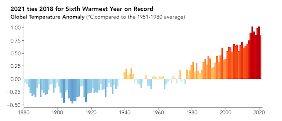 Past 8 Years have been Hottest on Record, probably Hottest since Time of Christ