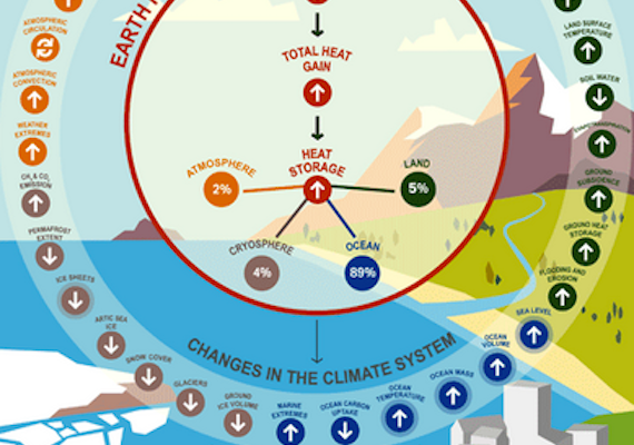 Rapid Heating of Oceans Frightens Scientists: Threatens Marine Life, Coastal Areas