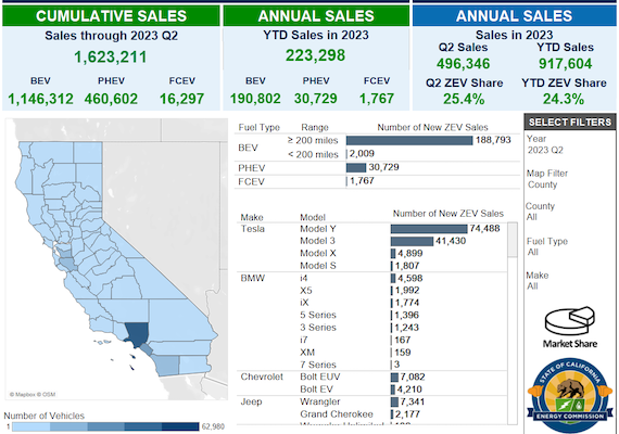 A Quarter of New Car Sales in California is now Electric: Take that, Russia, Iran and Saudi Arabia!