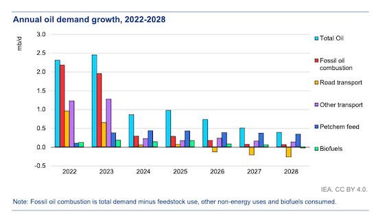 In  2024, China will hit Peak Gasoline, with its Demand on a Downward Spiral ever After