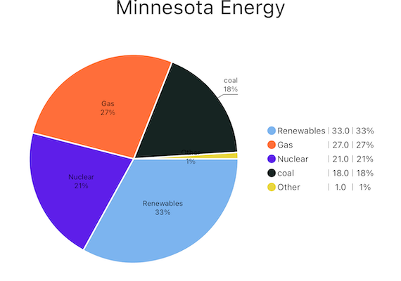 Tim Walz took Minnesota to 54% Clean Electricty and Annual Reductions of Carbon; Can he do it for the USA?